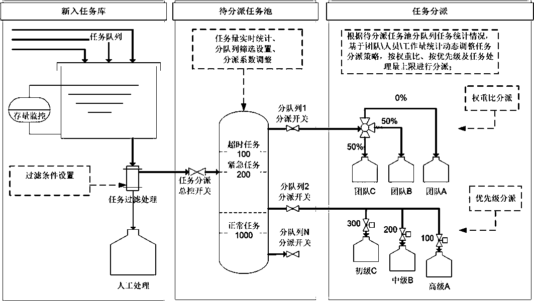 Task dynamic balance assignment method and system, electronic equipment and storage medium