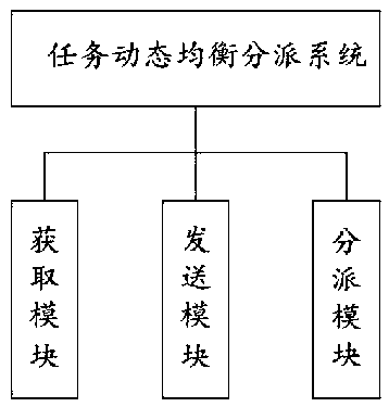 Task dynamic balance assignment method and system, electronic equipment and storage medium