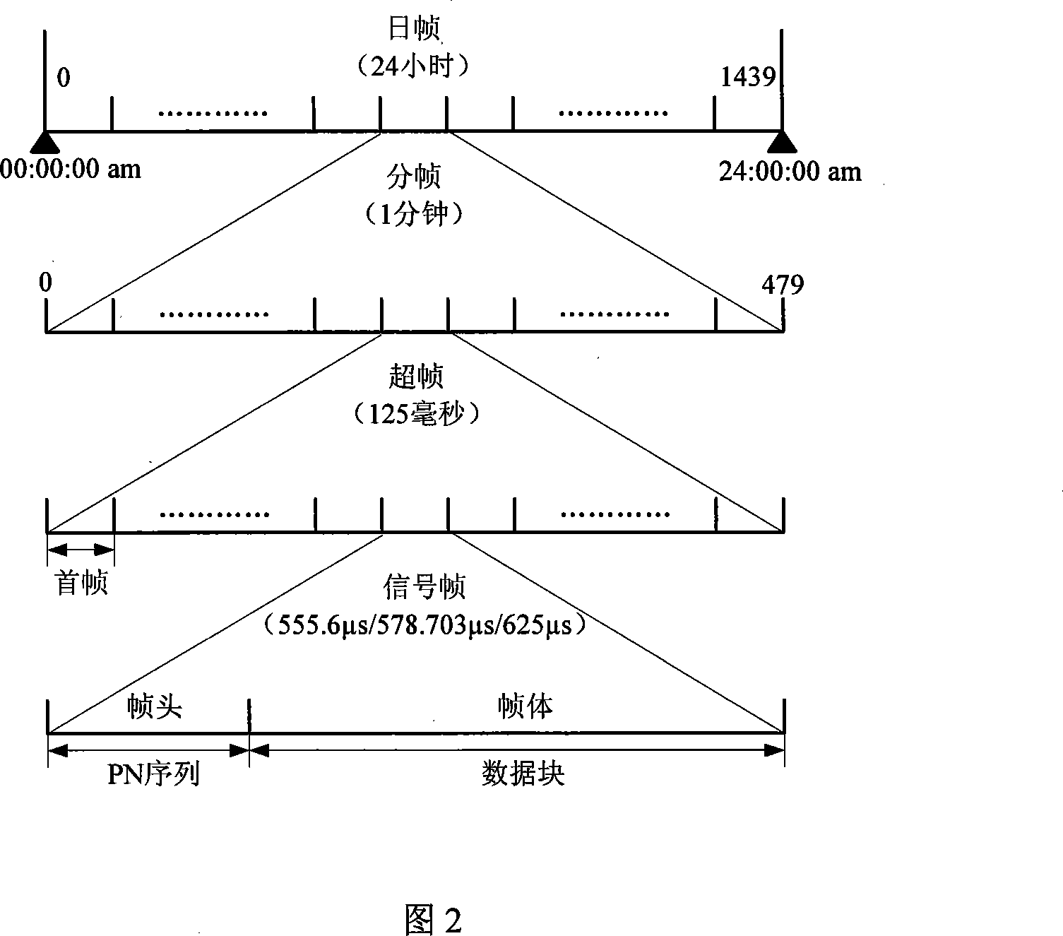 Frame-synchronization generation method and its device in the ground digital TV system