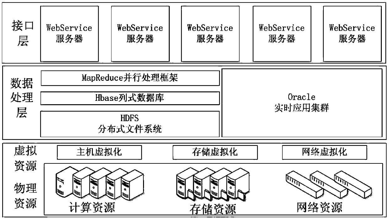 Cloud security storage and processing method and system for rail transit monitoring data