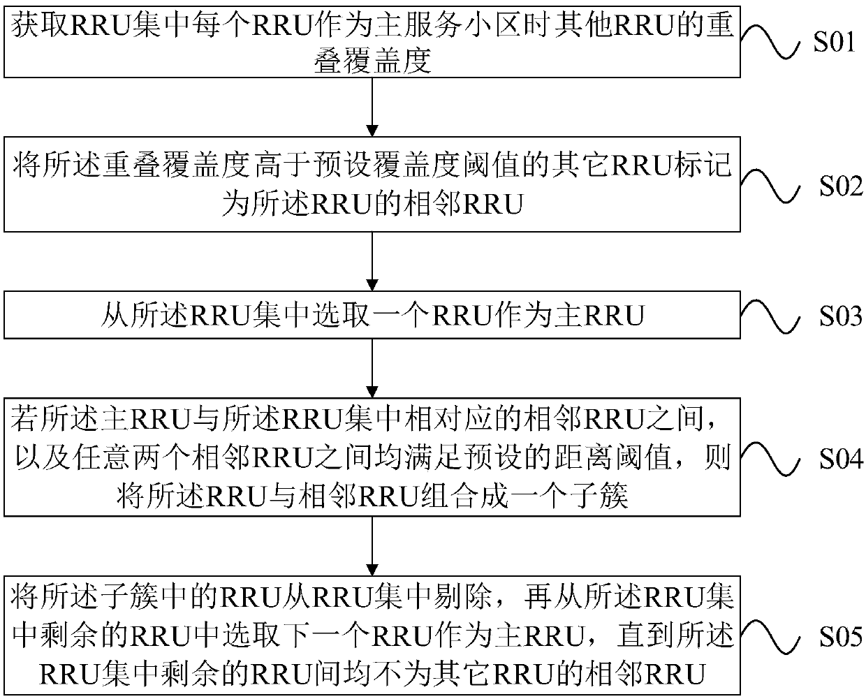C-RAN network planning method and C-RAN network planning device