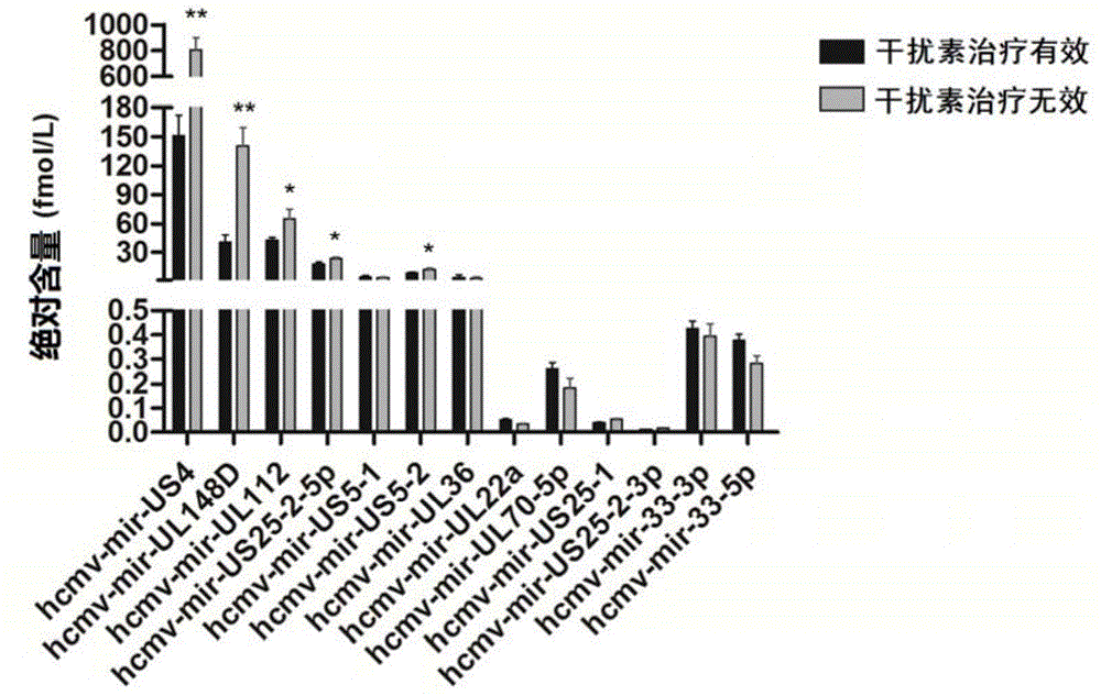 MicroRNA used for predicting curative effect of interferon on chronic HBV and application thereof