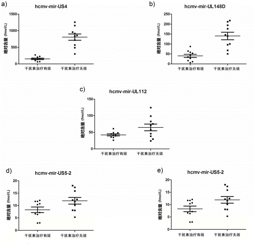 MicroRNA used for predicting curative effect of interferon on chronic HBV and application thereof