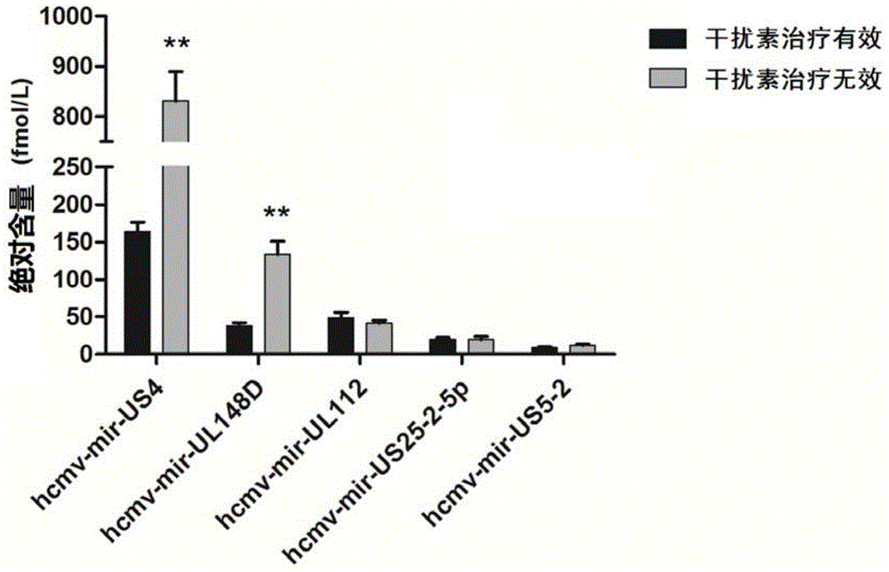 MicroRNA used for predicting curative effect of interferon on chronic HBV and application thereof