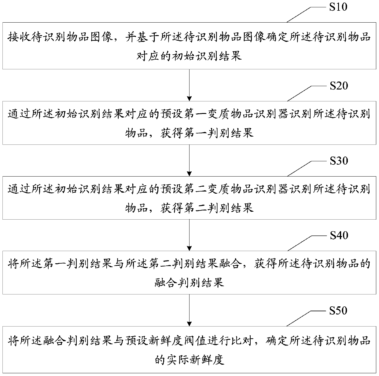 Deteriorated article identification method and device, equipment and medium