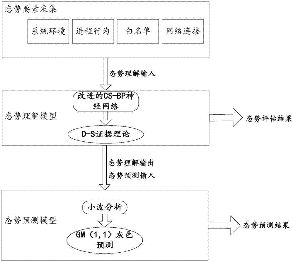 Method and apparatus for analyzing network situation