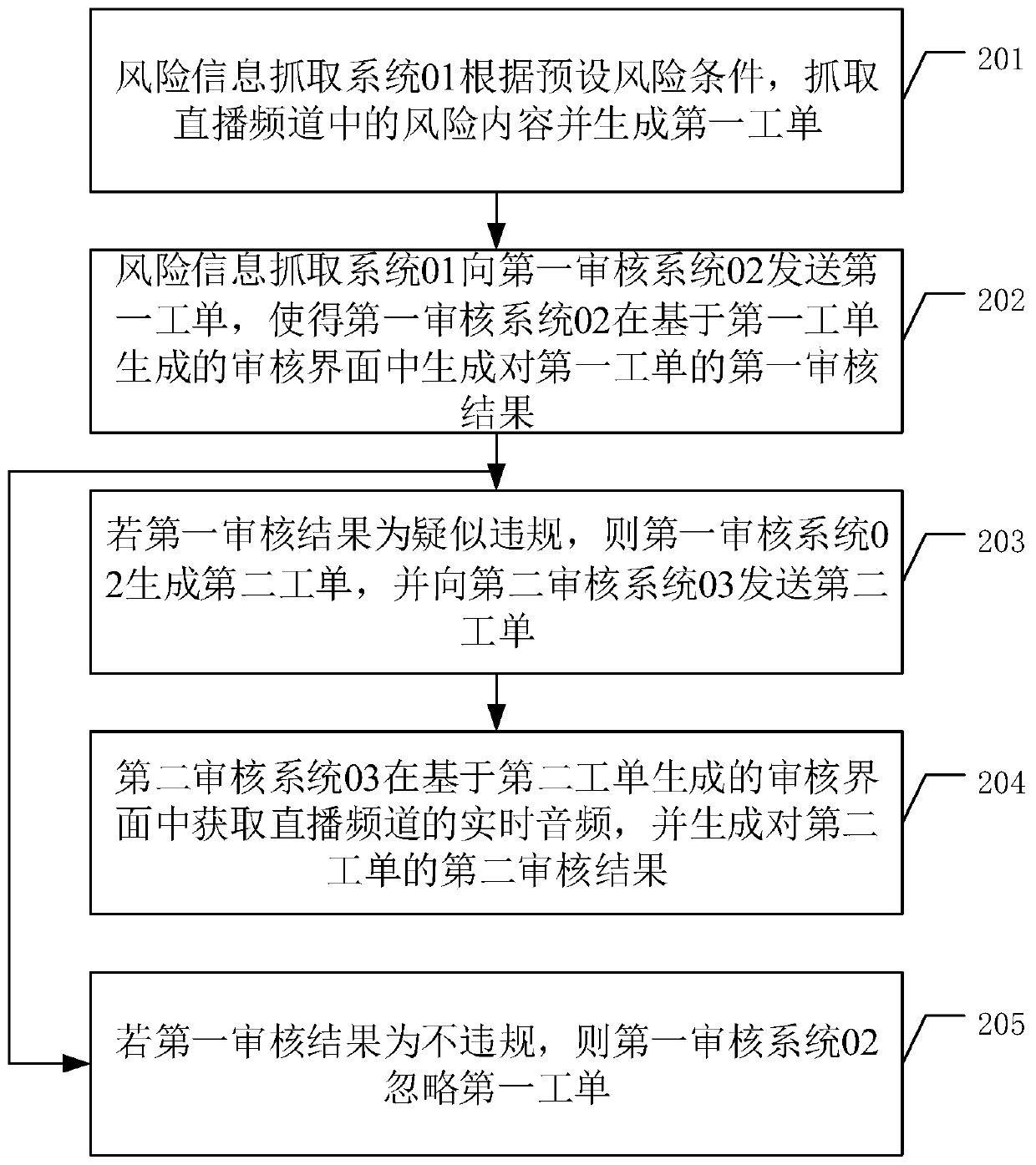 Live broadcast content risk information control method and system
