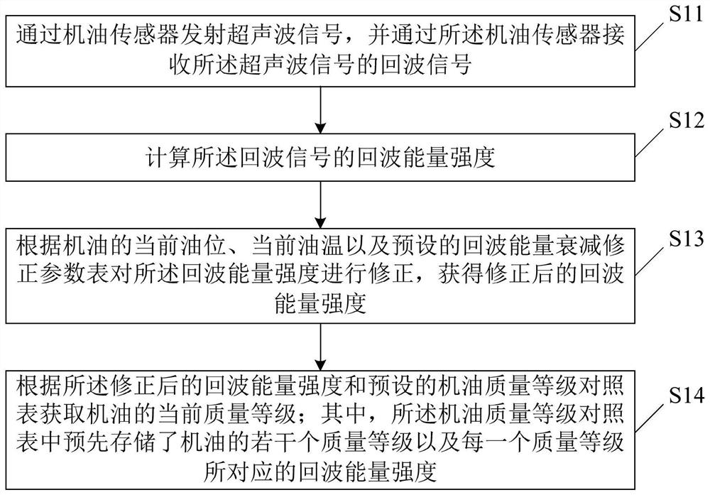 Automobile engine oil quality measuring method and device and computer readable storage medium