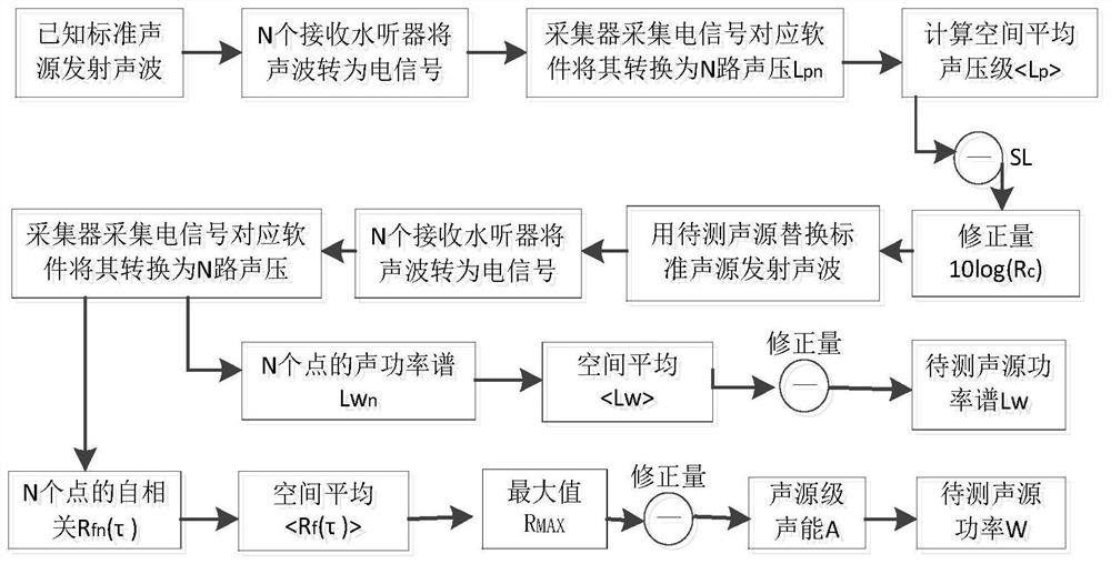 Measurement method of transient sound source characteristics in reverberation pool