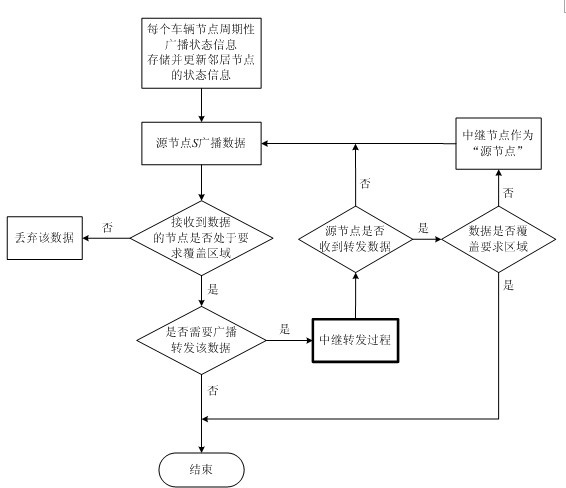 Data relay transmission method in vehicle Ad hoc network