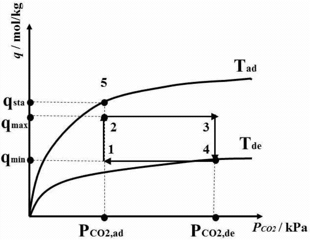 Thermodynamics carbon pump circulation building method with indirect heat transfer temperature swing adsorption carbon capture technology