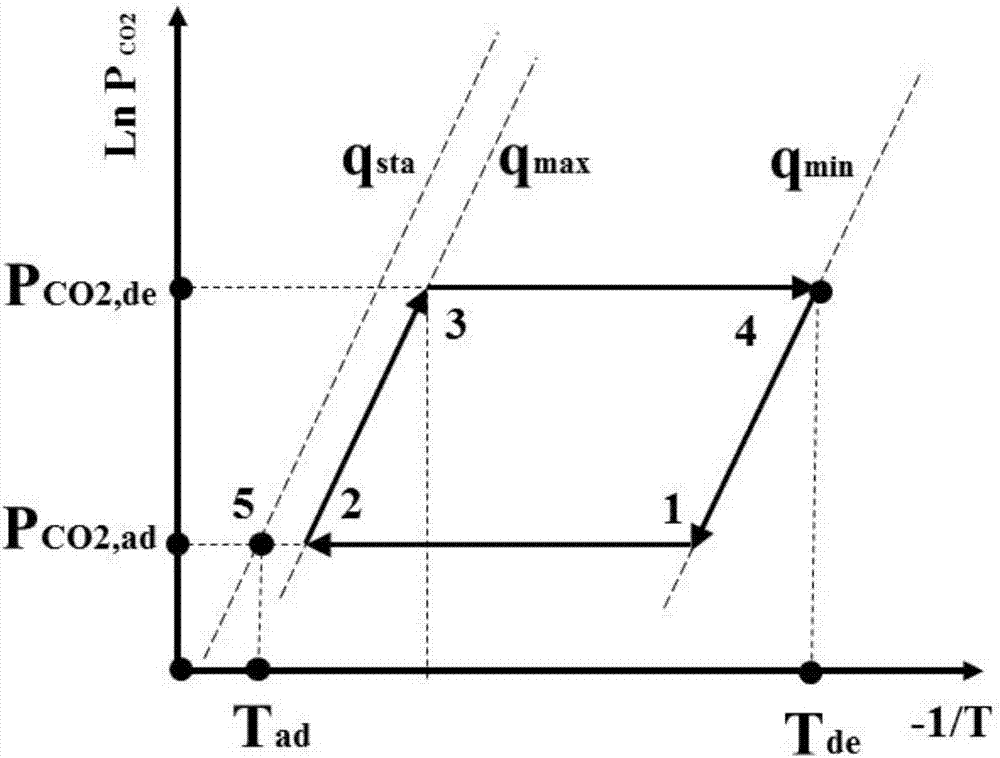 Thermodynamics carbon pump circulation building method with indirect heat transfer temperature swing adsorption carbon capture technology