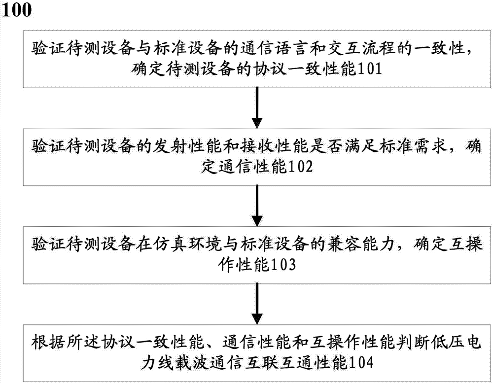 Low-voltage power line carrier communication interconnection performance testing method and system