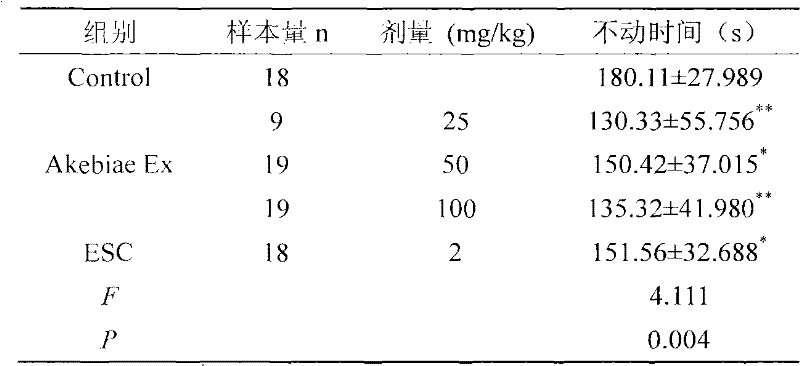 Fructus akebiae extract, preparation and application thereof