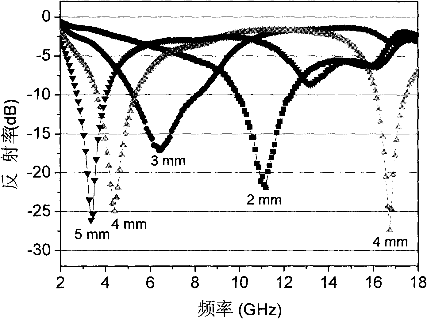 Ferriferous oxide/tin oxide core-shell nanometer rod absorbing high-frequency electromagnetic wave and preparing method thereof