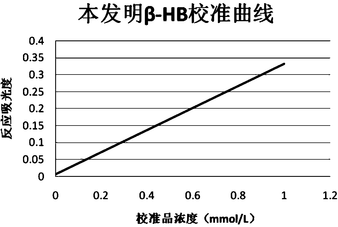 Detection kit for detecting content of beta-hydroxybutyrate in serum by adopting stable enzymatic method