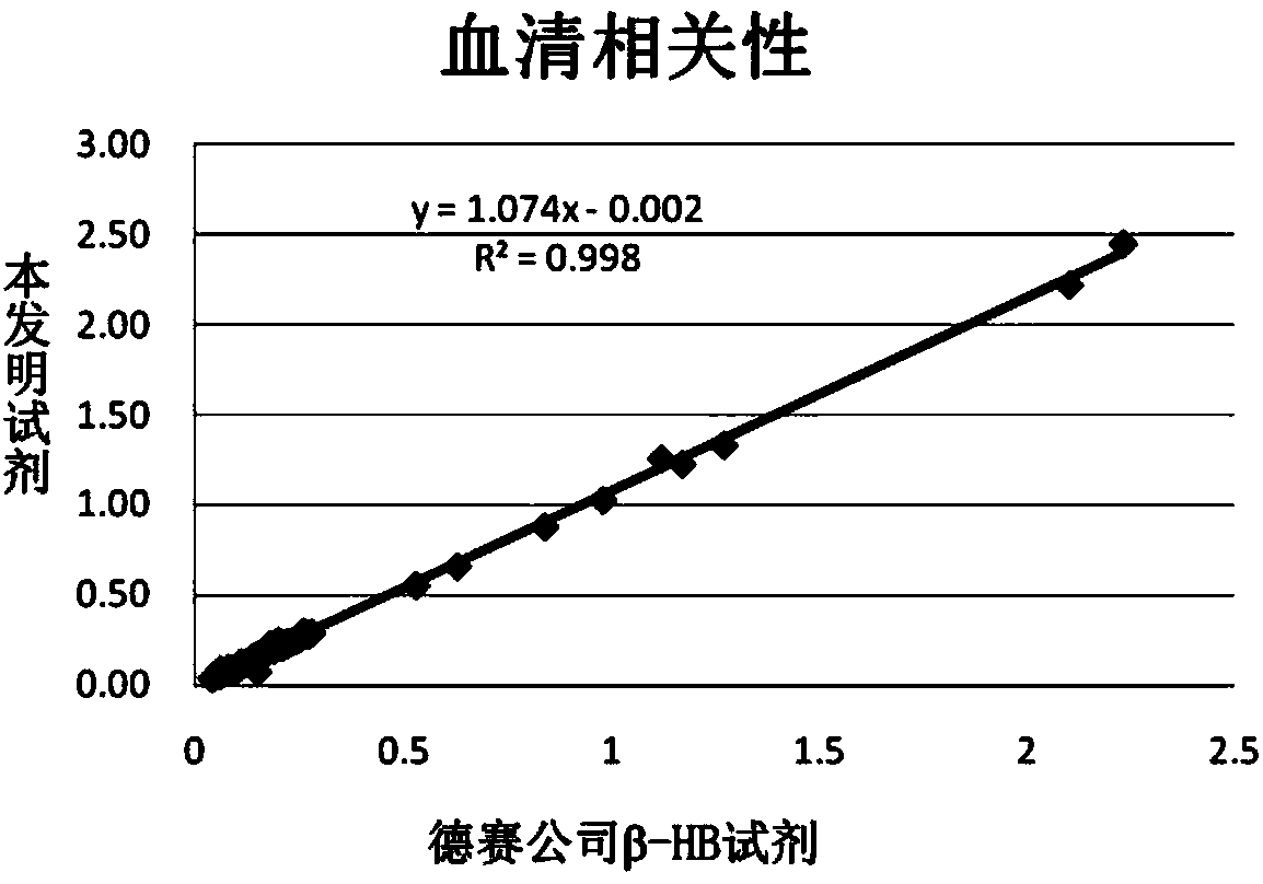 Detection kit for detecting content of beta-hydroxybutyrate in serum by adopting stable enzymatic method