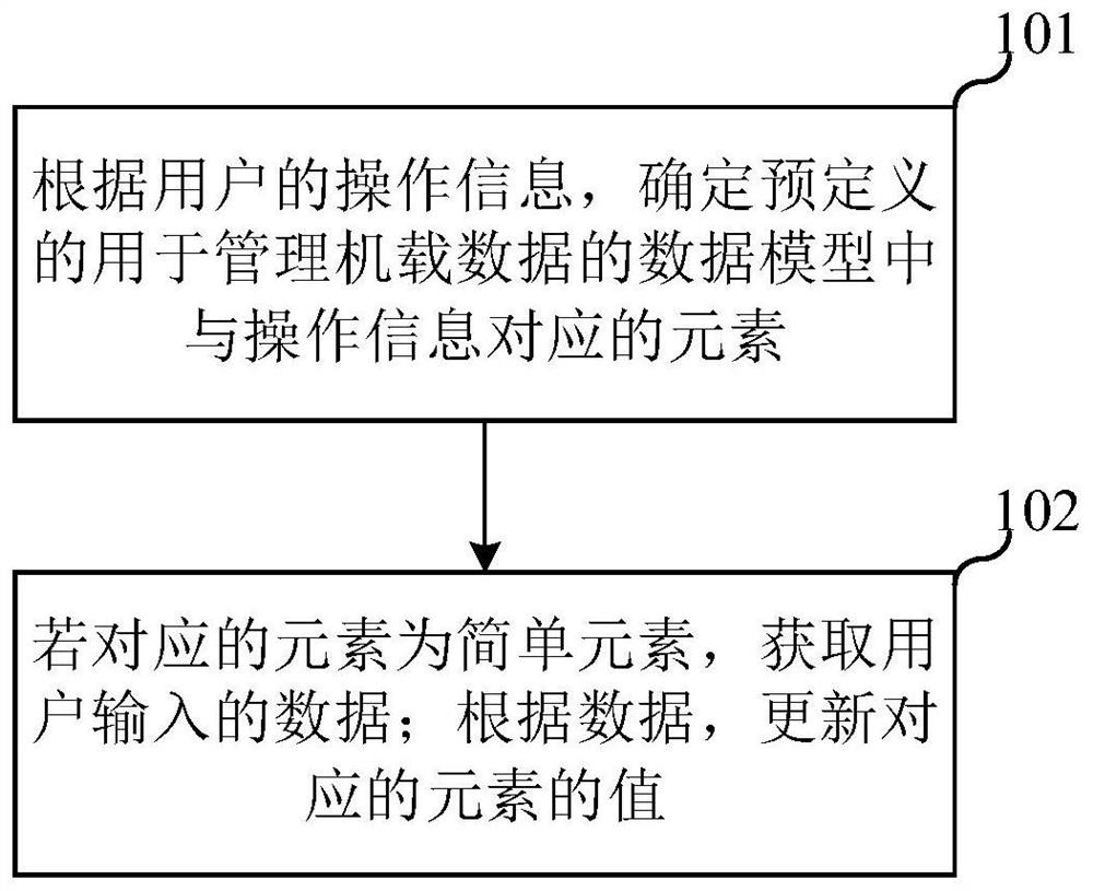 Data management method, electronic equipment and computer readable storage medium