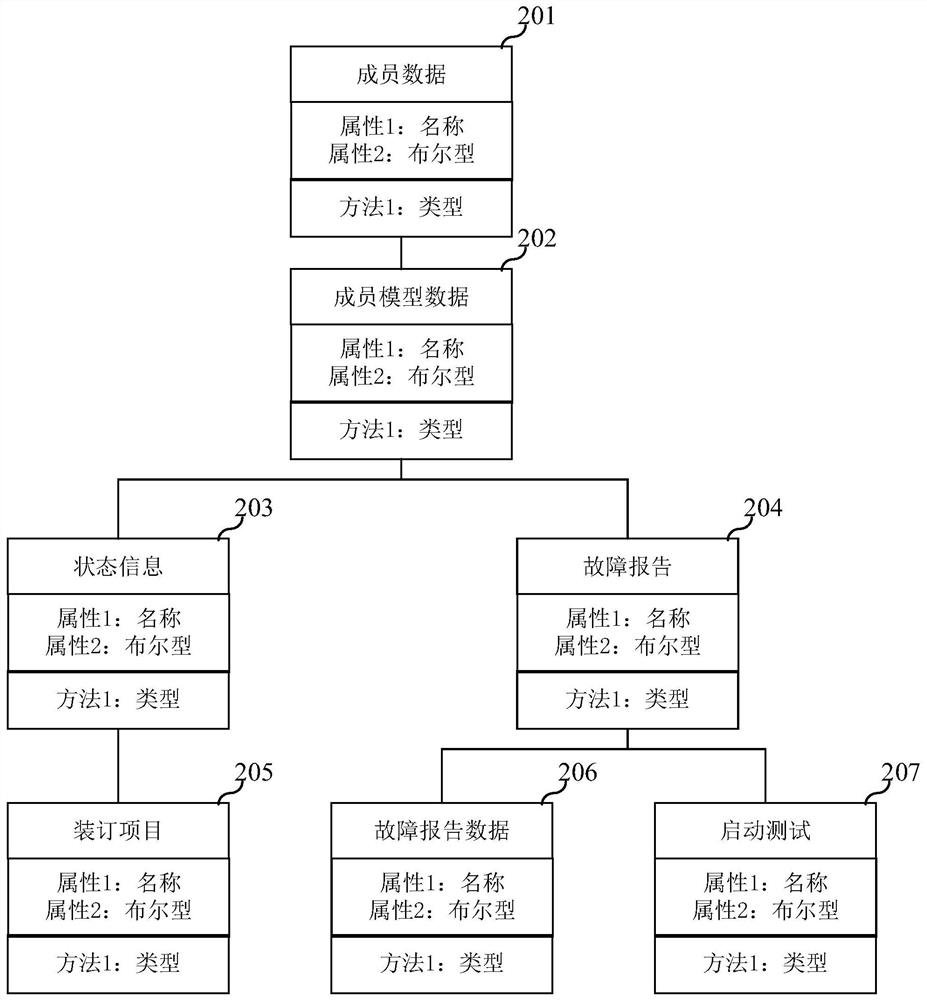 Data management method, electronic equipment and computer readable storage medium