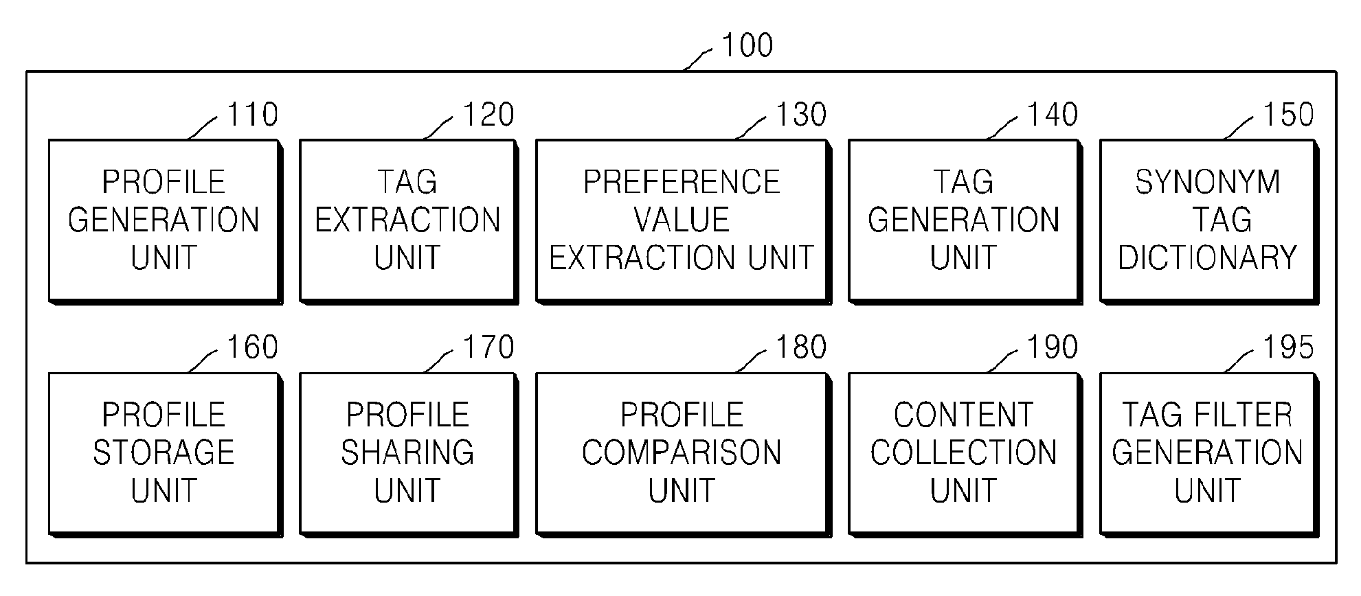 Method and apparatus for constructing user profile using content tag, and method for content recommendation using the constructed user profile