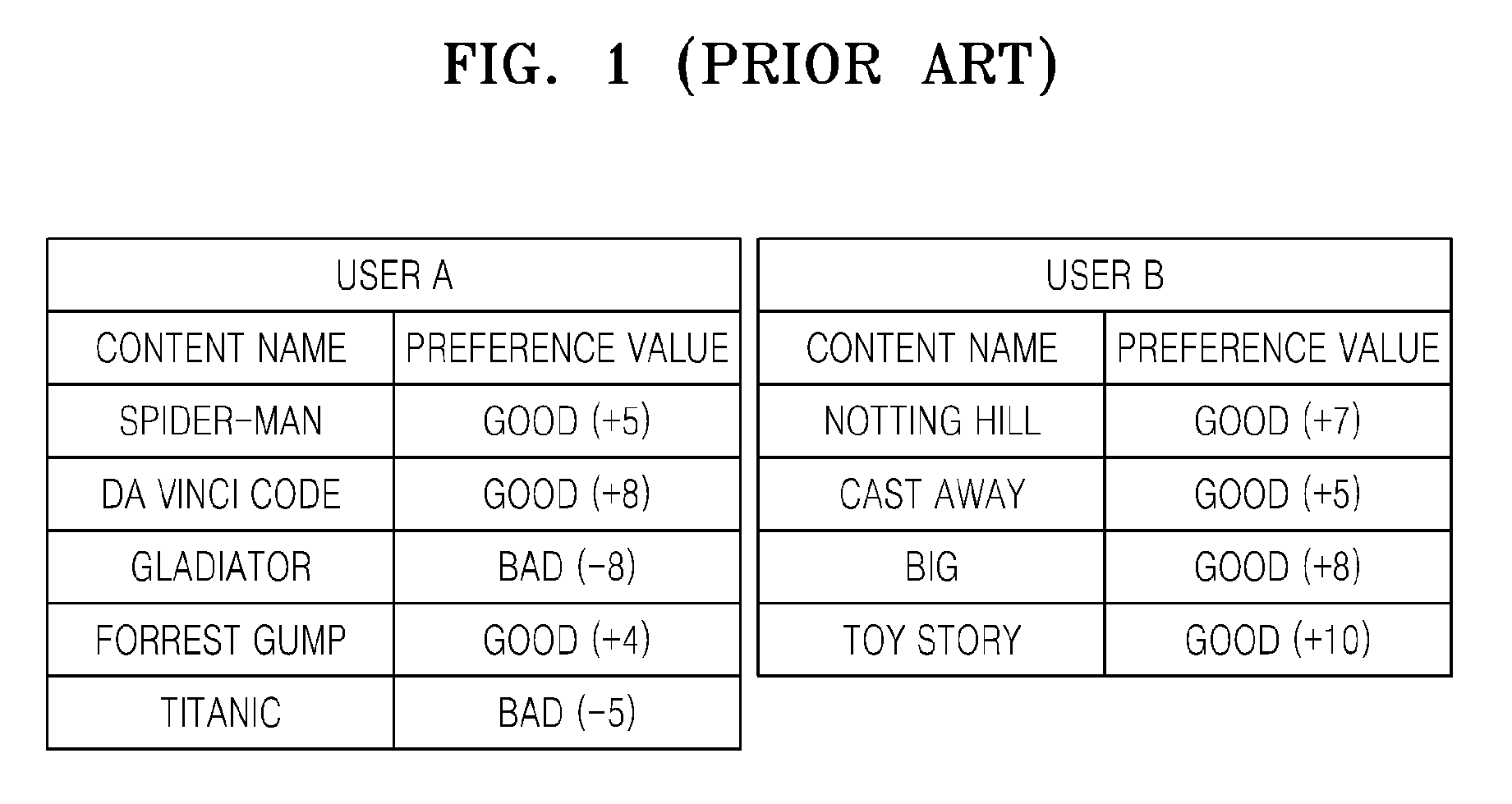 Method and apparatus for constructing user profile using content tag, and method for content recommendation using the constructed user profile