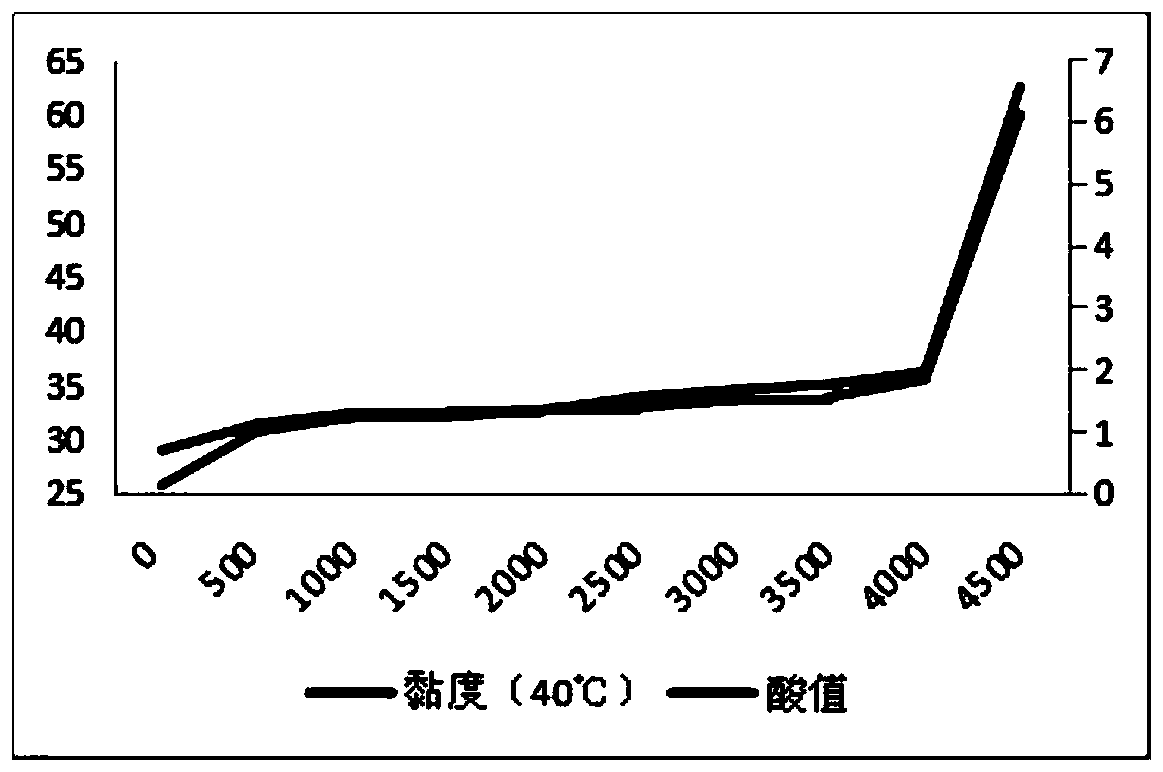 Lubricating oil residual service life evaluation method based on differential scanning calorimetry