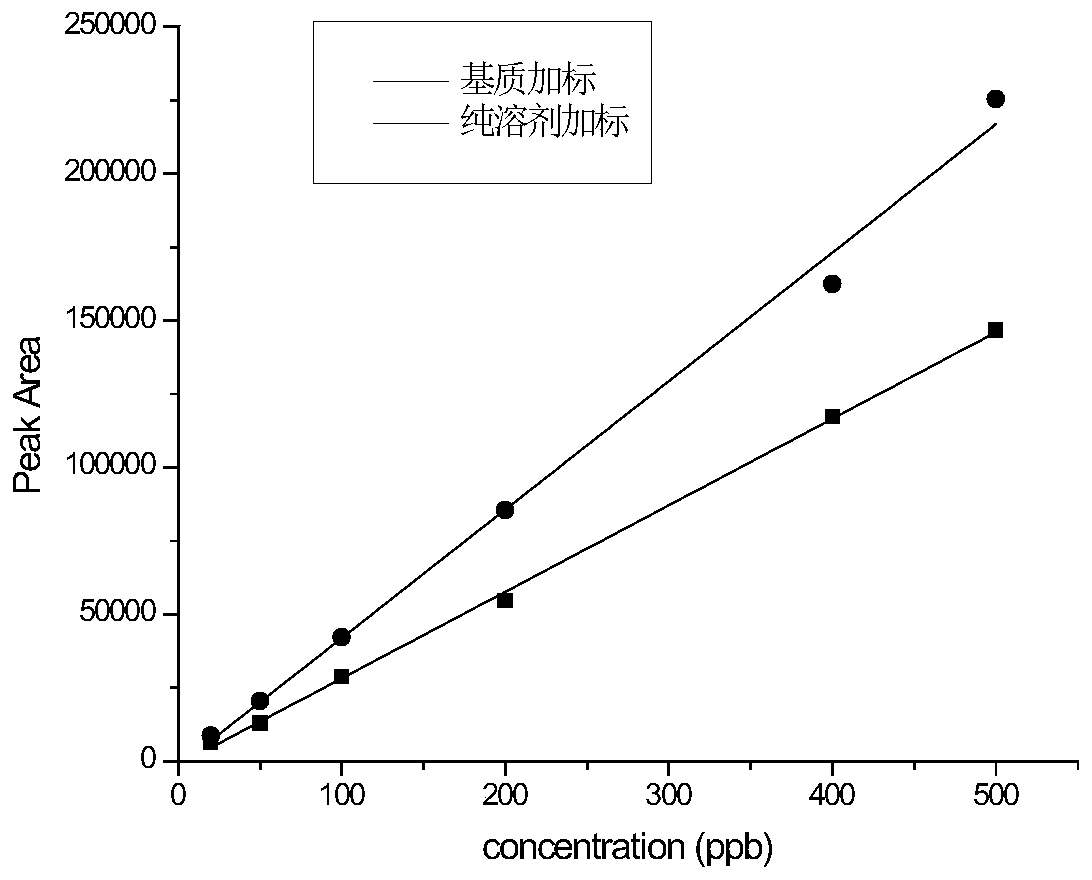 Method for detecting and analyzing chlorothalonil residues in water environments