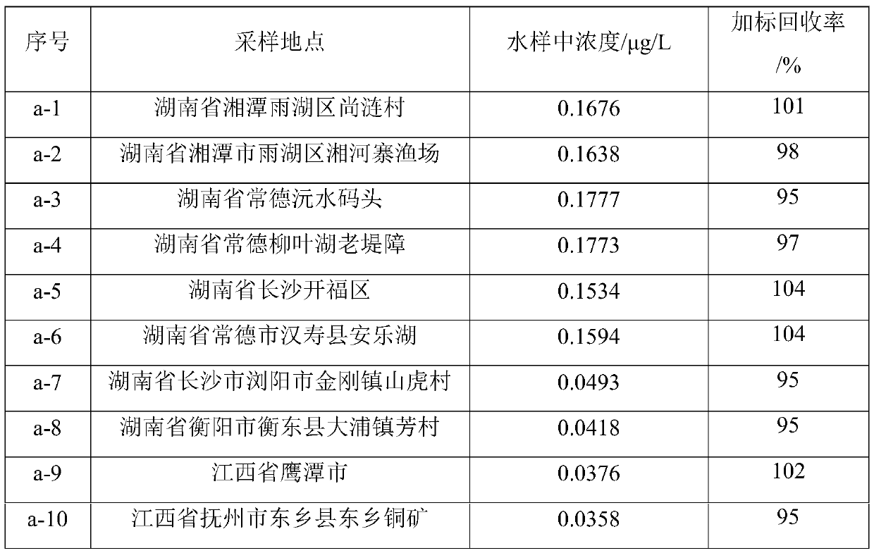 Method for detecting and analyzing chlorothalonil residues in water environments