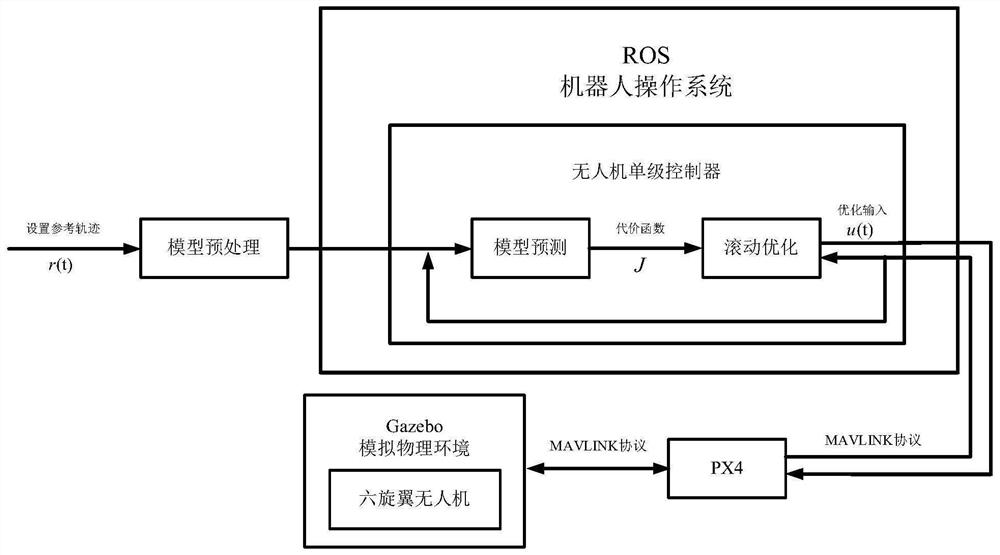 Six-rotor unmanned aerial vehicle MPC control method based on ROS platform