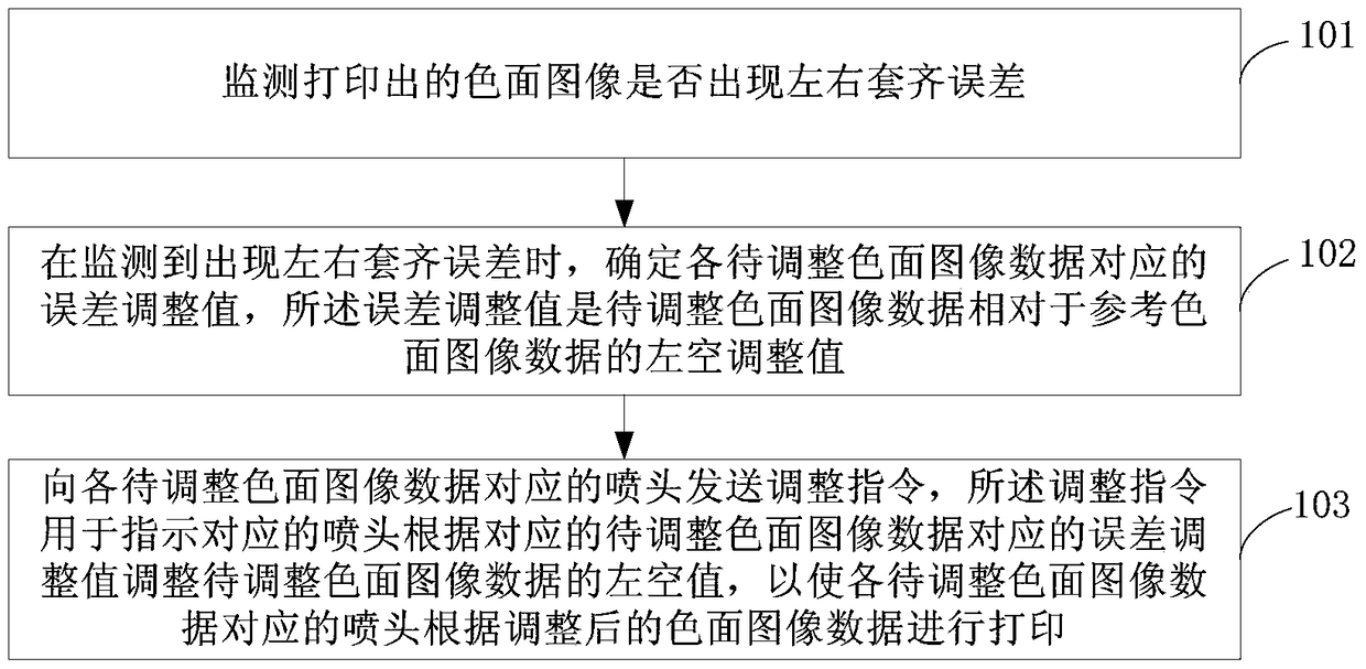 Printing control method and device