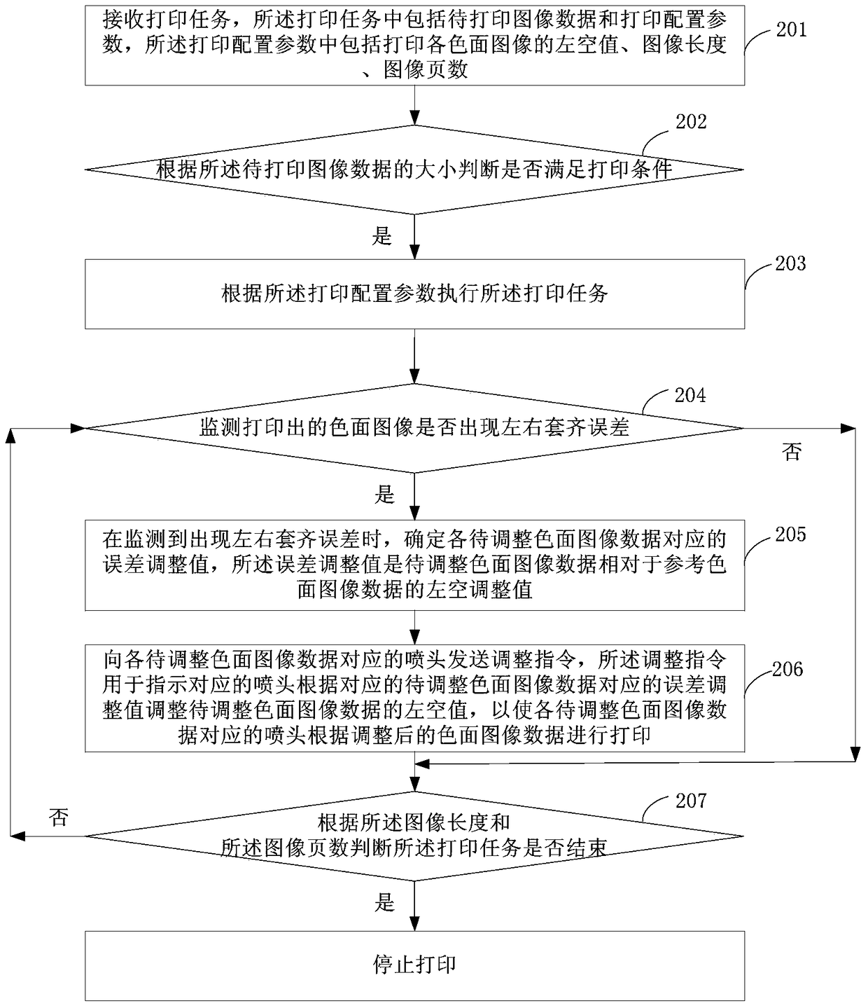 Printing control method and device