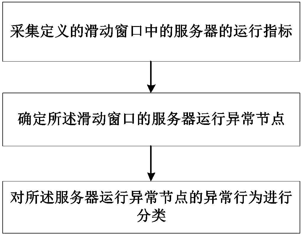 Software aging exception behavior classification method and system