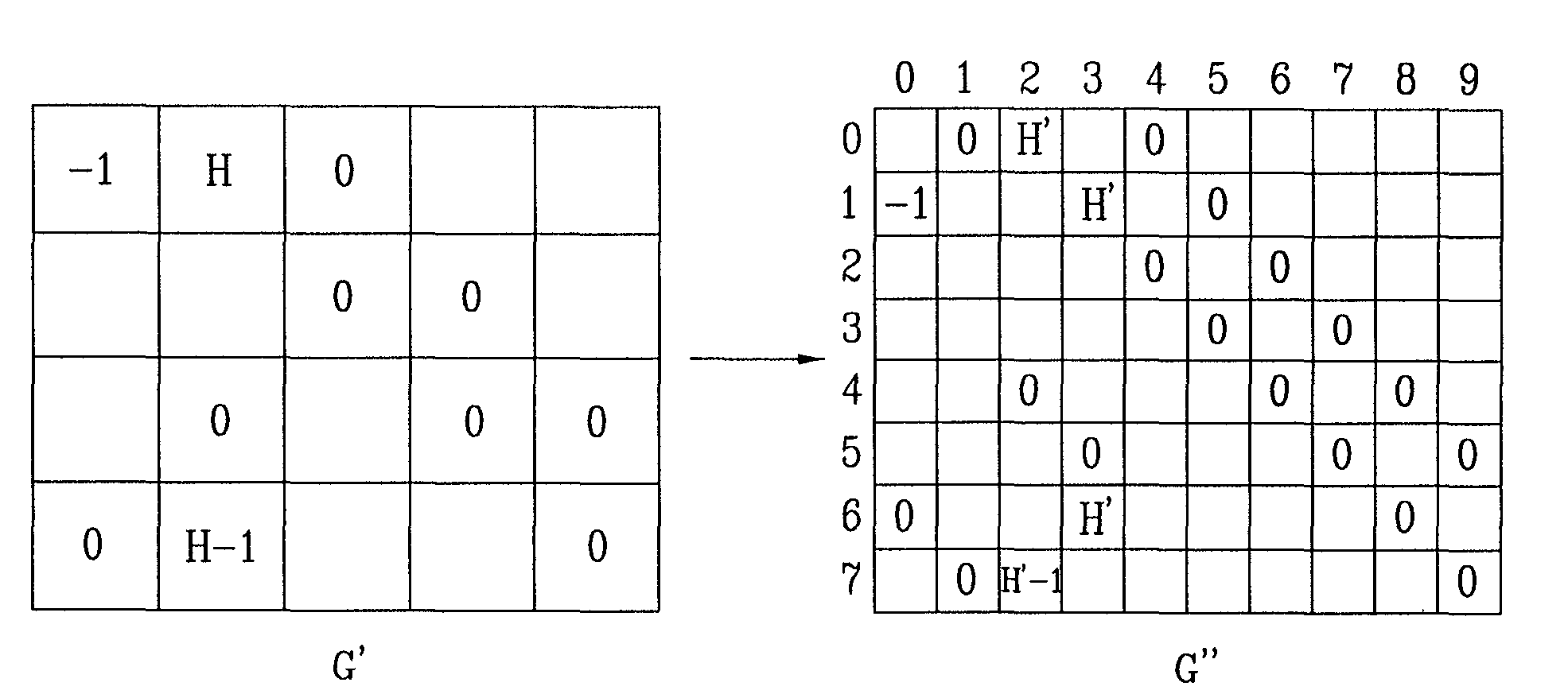 Method of generating a parity check matrix for LDPC encoding and decoding