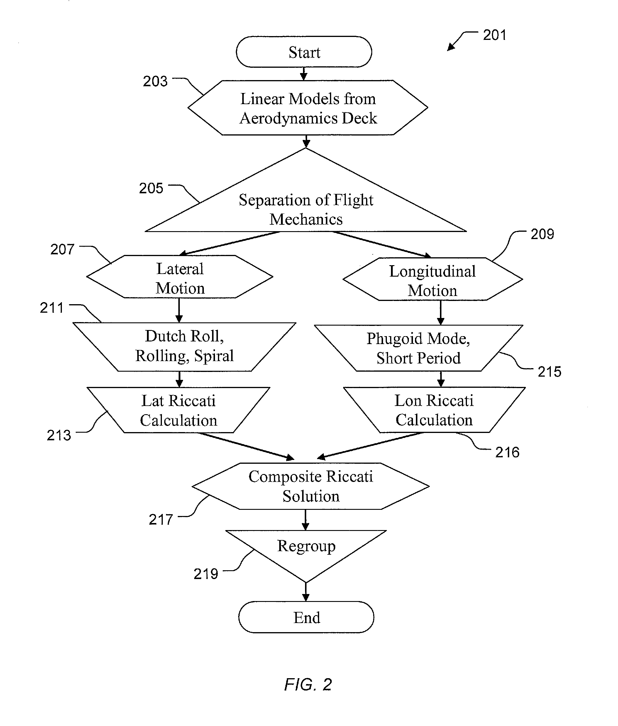 Extension of three loop control laws for system uncertainties, calculation time delay and command quickness