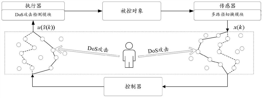 A method for unrestricted dos attack protection based on multi-path switching