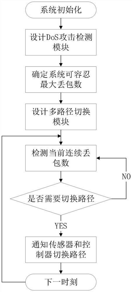 A method for unrestricted dos attack protection based on multi-path switching