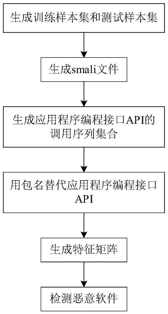 Android malware detection method based on api call sequence