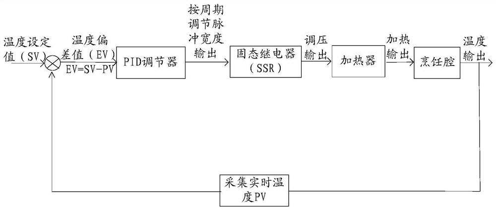 Cooking control method and device, storage medium, mechanism and cooking equipment