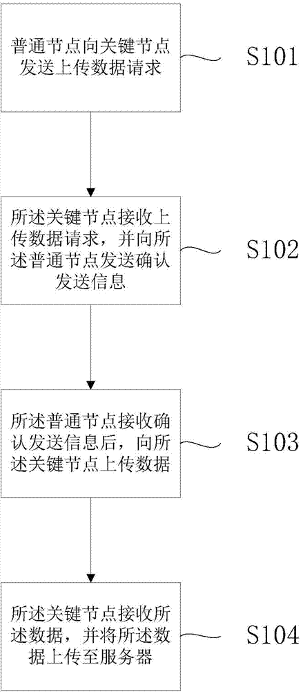 Method for uploading and downloading data for FTP (file transfer protocol)