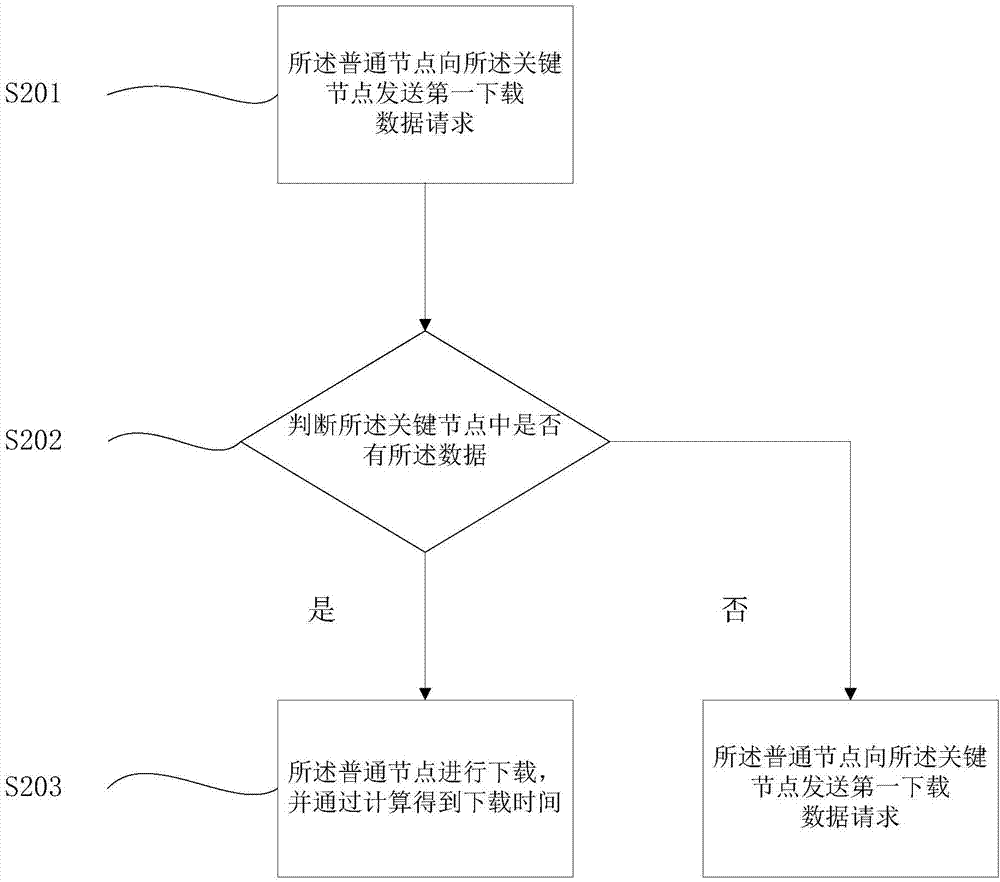 Method for uploading and downloading data for FTP (file transfer protocol)