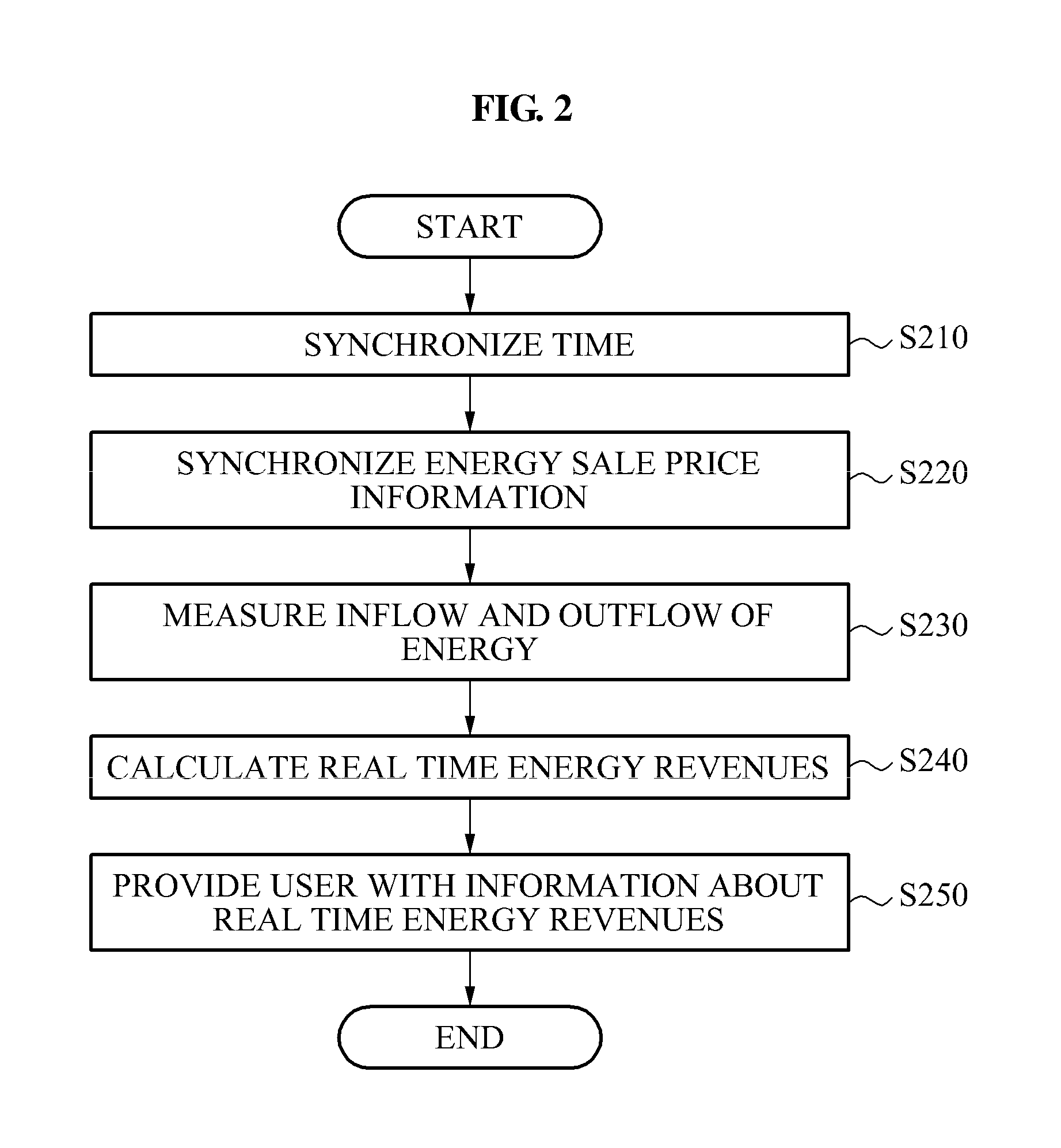 Method and apparatus for calculating energy revenues of electric power devices based on real time pricing