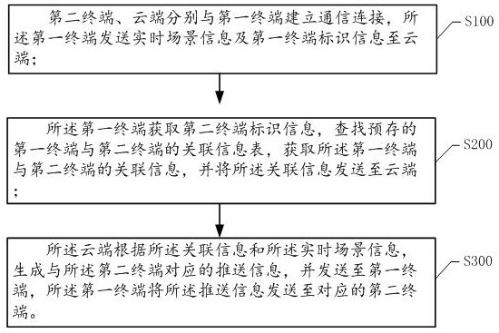 An information push method, system and storage medium