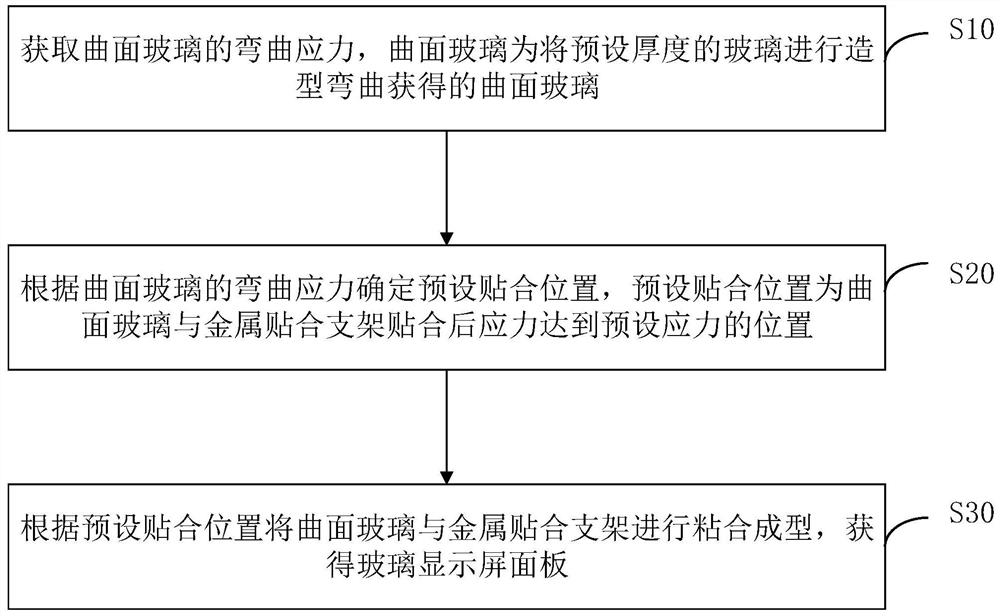 Display screen panel bonding method and device and glass display screen panel