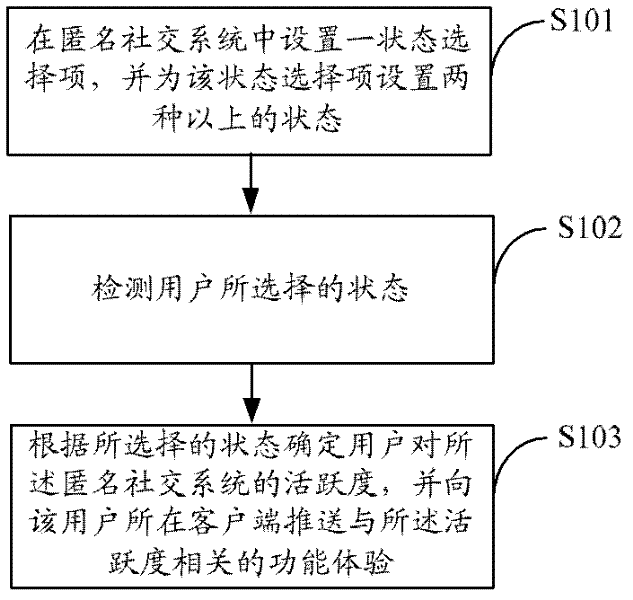 Method and device for evaluating user liveness in anonymous social system