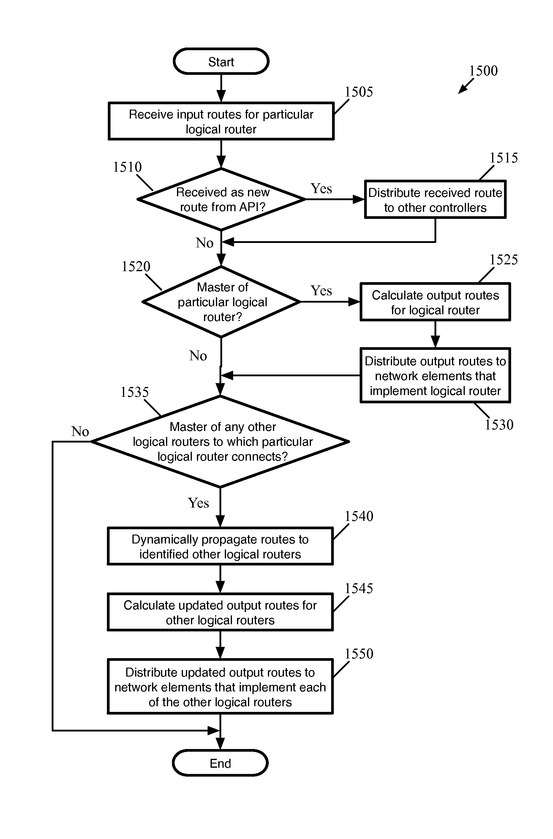 Dynamic routing for logical routers