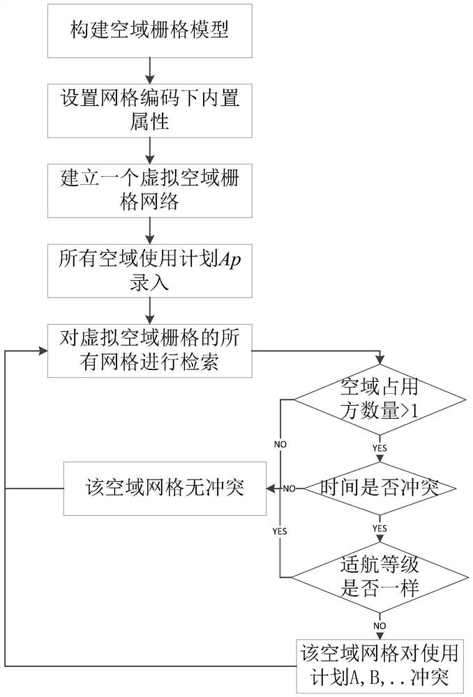 Conflict detection and resolution method for large-scale airspace usage plan based on grid model