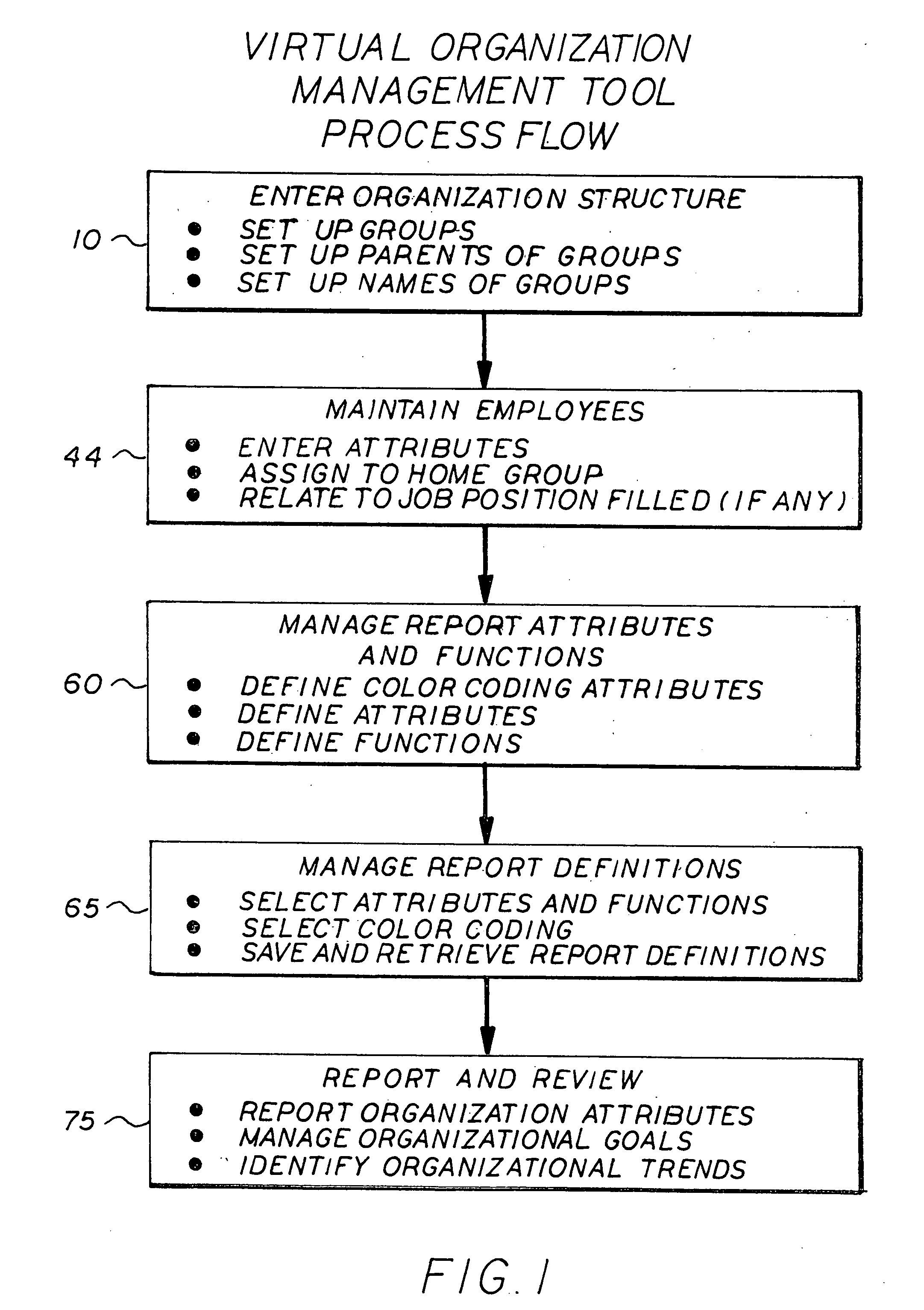 Process for creating management charts