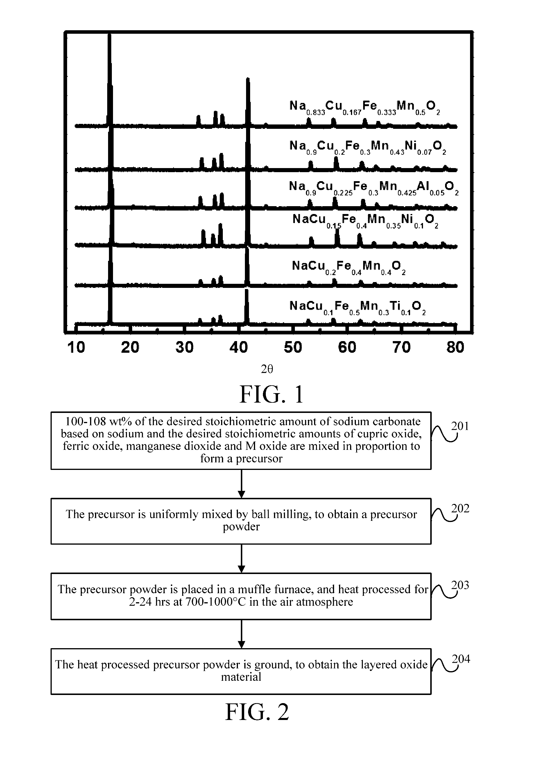 Layered oxide material, preparation method, electrode plate, secondary battery and use