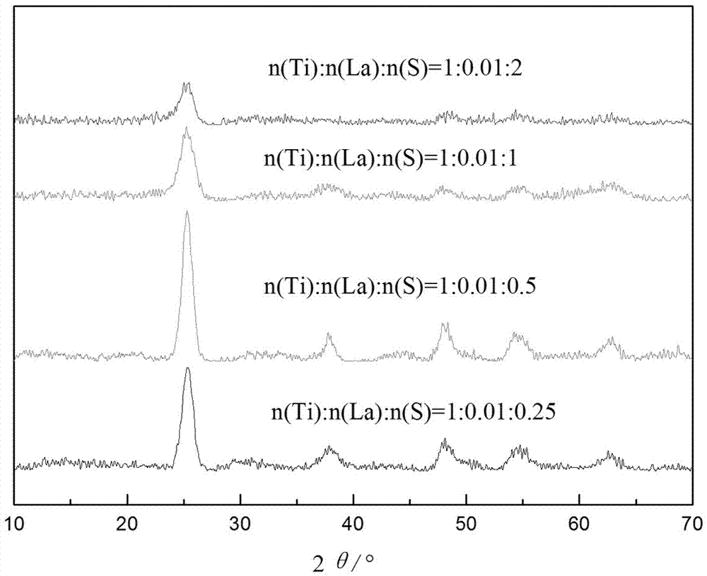 A kind of air purification photocatalyst and preparation method thereof