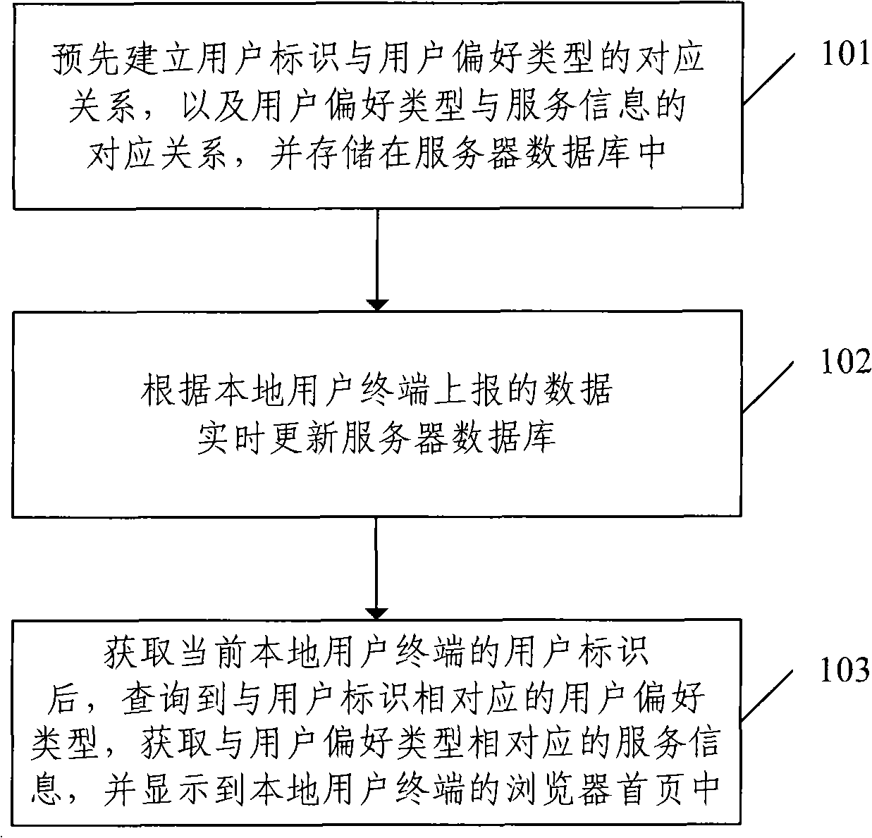 Method and system for pushing-sending service information